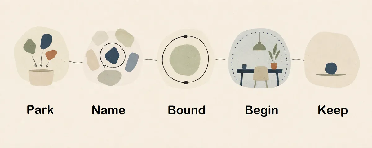 Five connected stages labelled Park, Name, Bound, Begin, and Keep.
