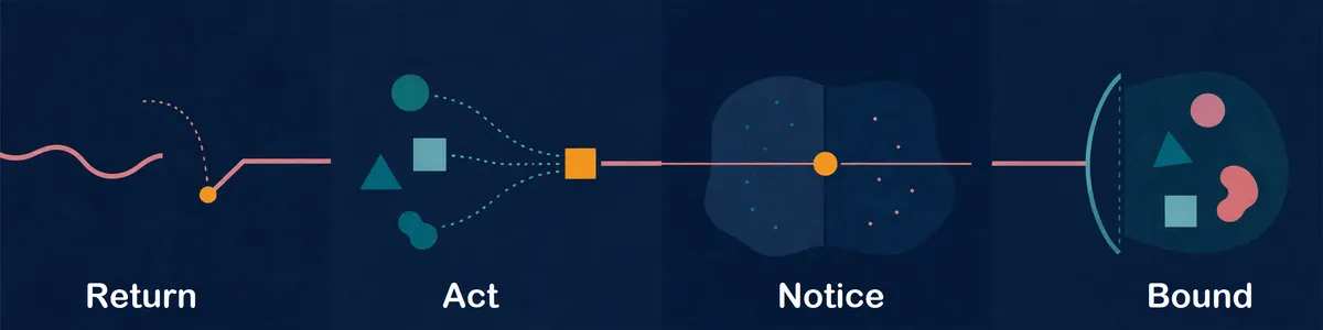 Four connected stages labelled Return, Act, Notice, and Bound.