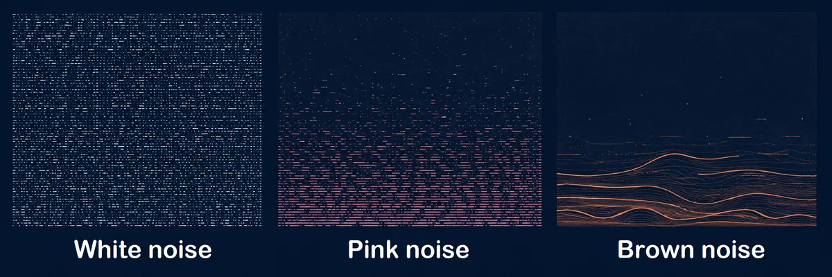 Three panels labelled White noise, Pink noise, and Brown noise, each showing a different texture.
