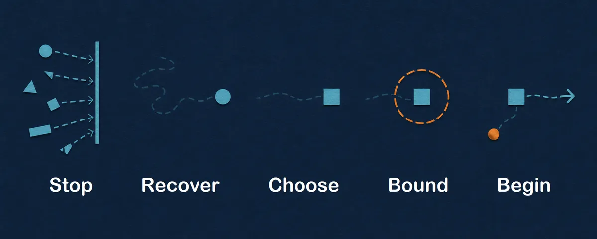 Five connected stages labelled Stop, Recover, Choose, Bound, and Begin.